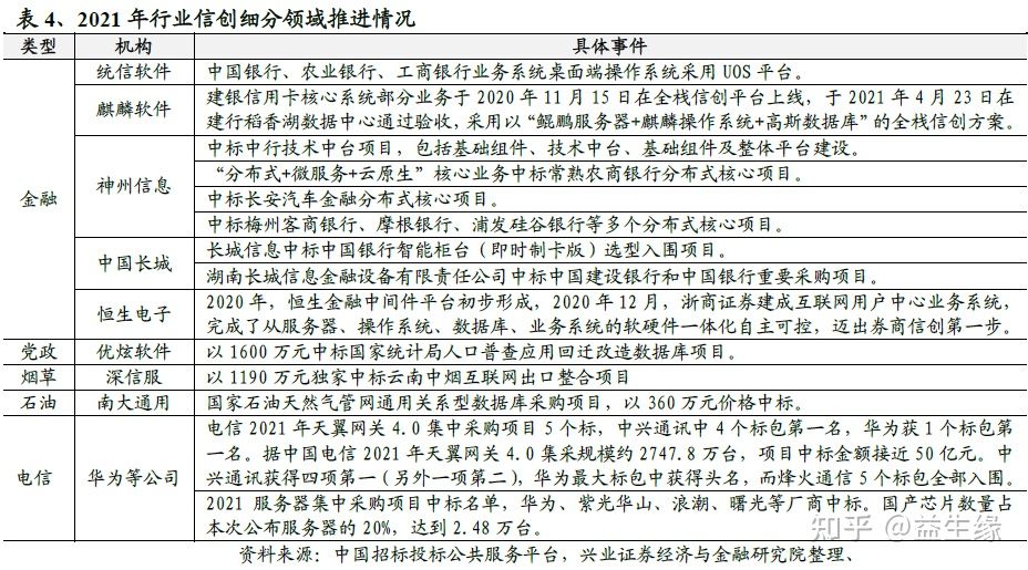 信創今年以來的重大(dà)變化及未來展望(圖3) 信創今年以來的重大(dà)變化及未來展望(圖3)