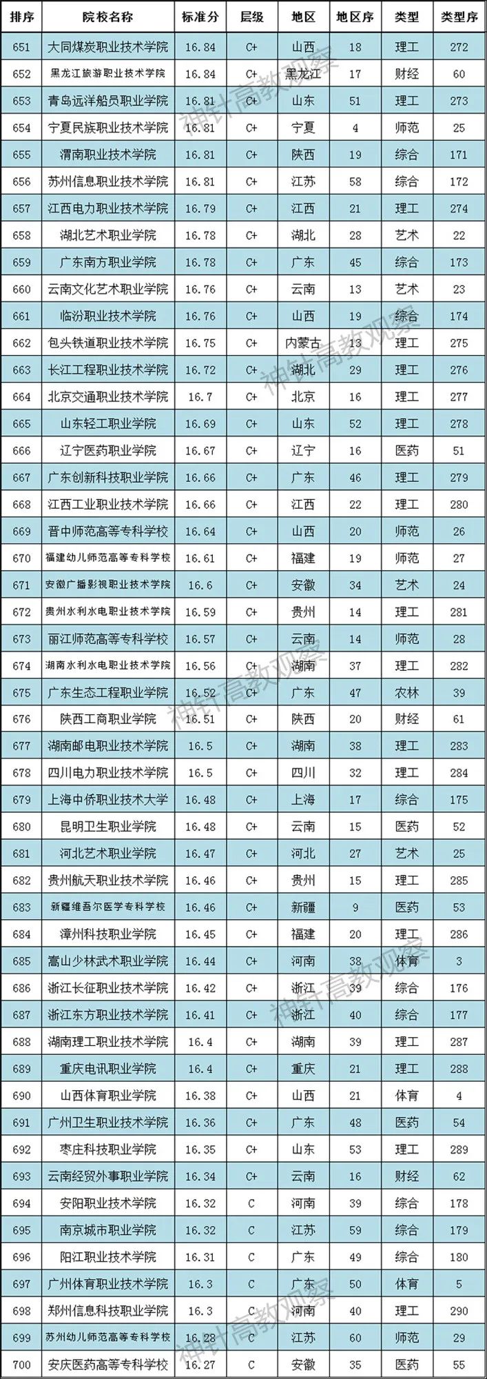神針2021全國高職院校排行榜發布：700多所職校上榜(圖15)