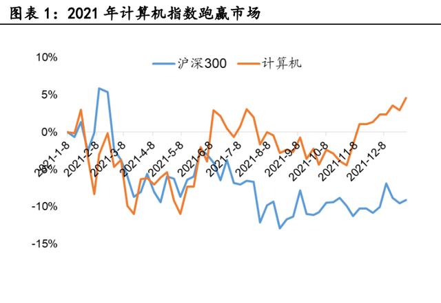 計算機行業研究及2022年度策略:信創、工(gōng)業軟件、智能駕駛
